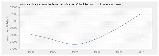 Le Perreux-sur-Marne : Cubic interpolation of population growth